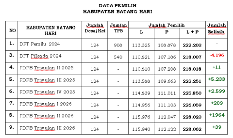 Humas Bawaslu Batang Hari